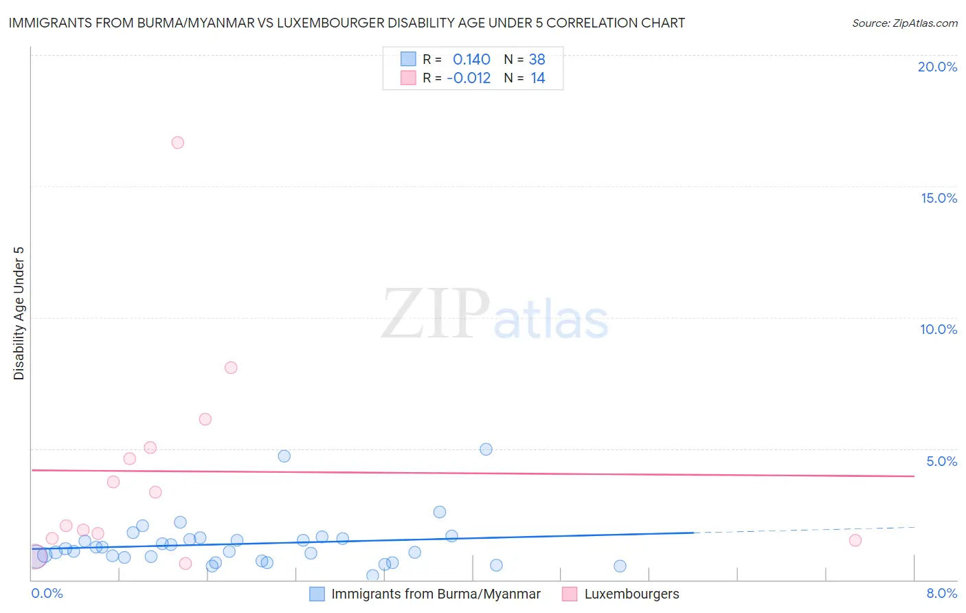 Immigrants from Burma/Myanmar vs Luxembourger Disability Age Under 5