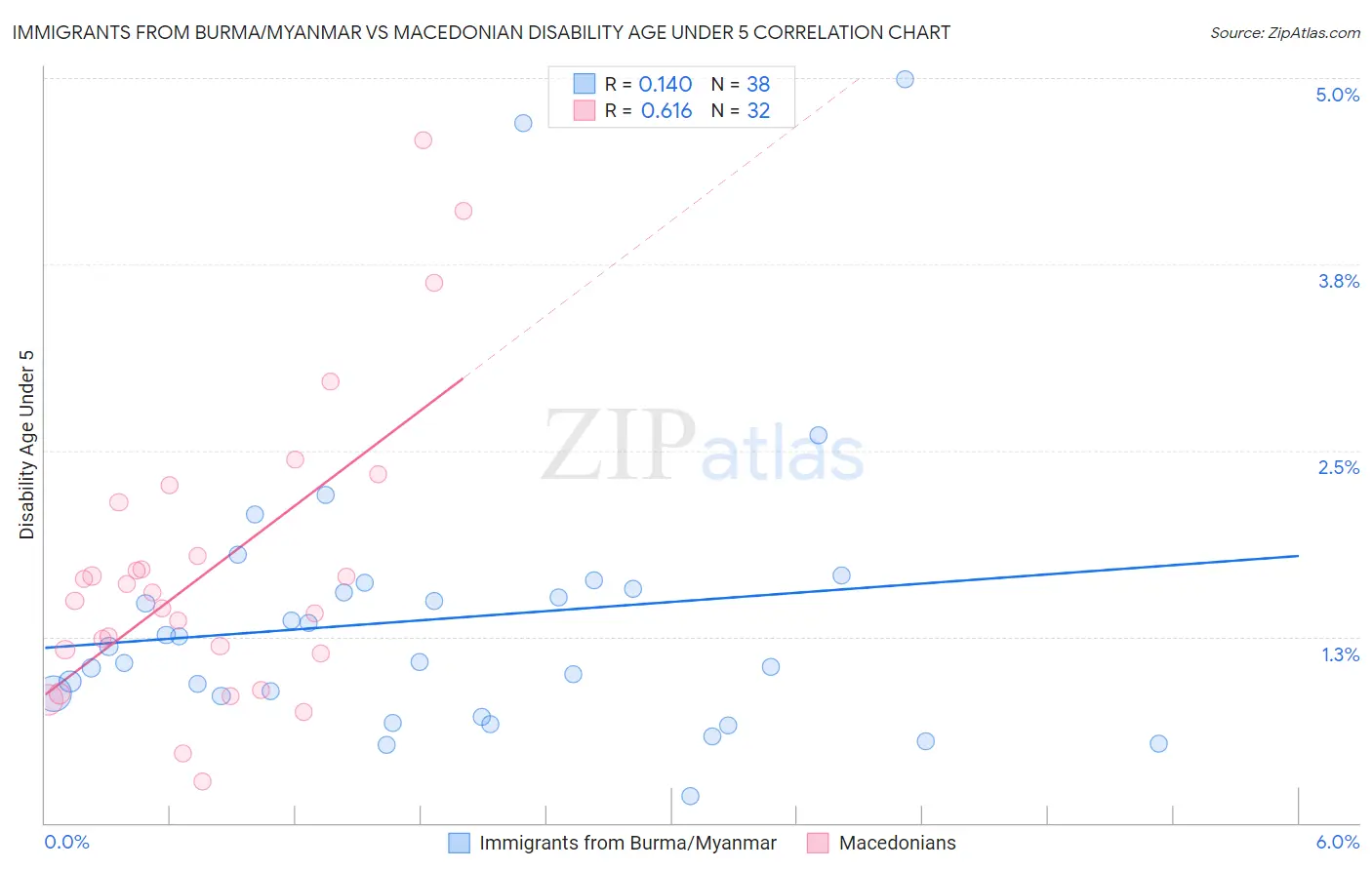 Immigrants from Burma/Myanmar vs Macedonian Disability Age Under 5