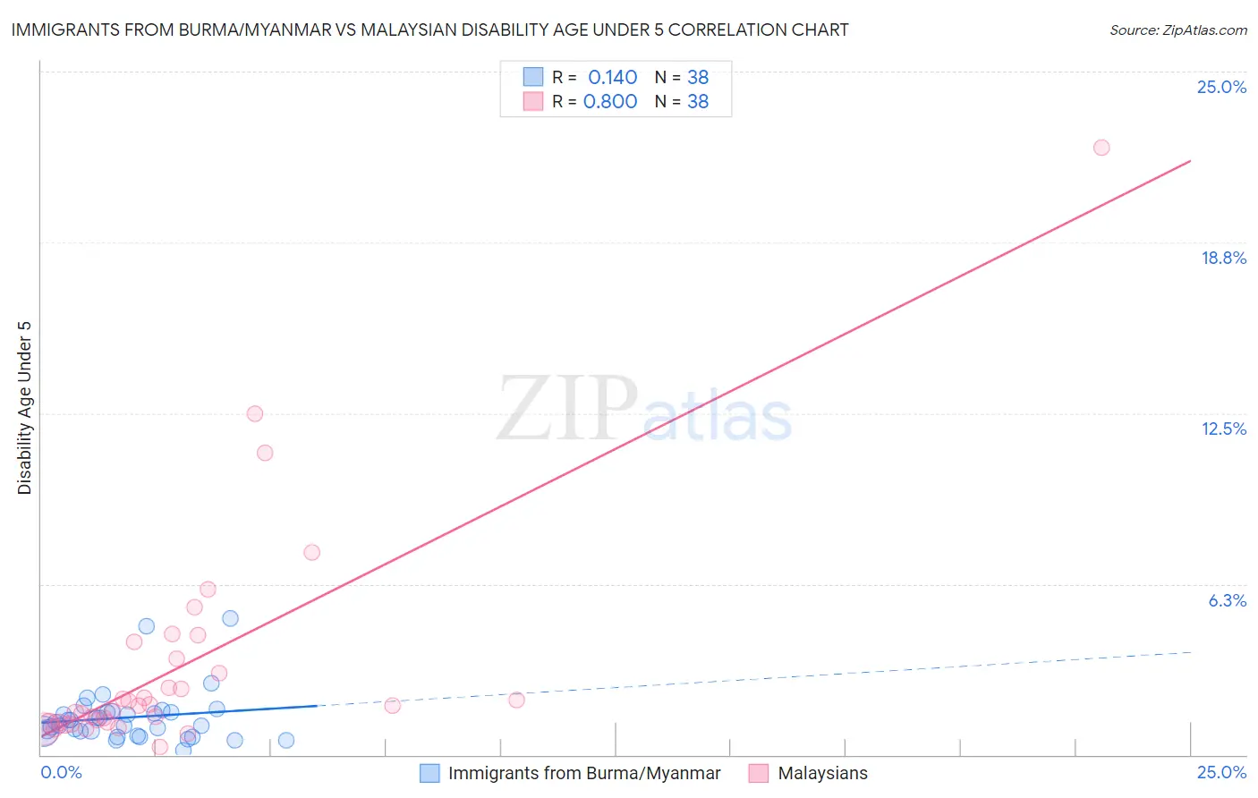 Immigrants from Burma/Myanmar vs Malaysian Disability Age Under 5