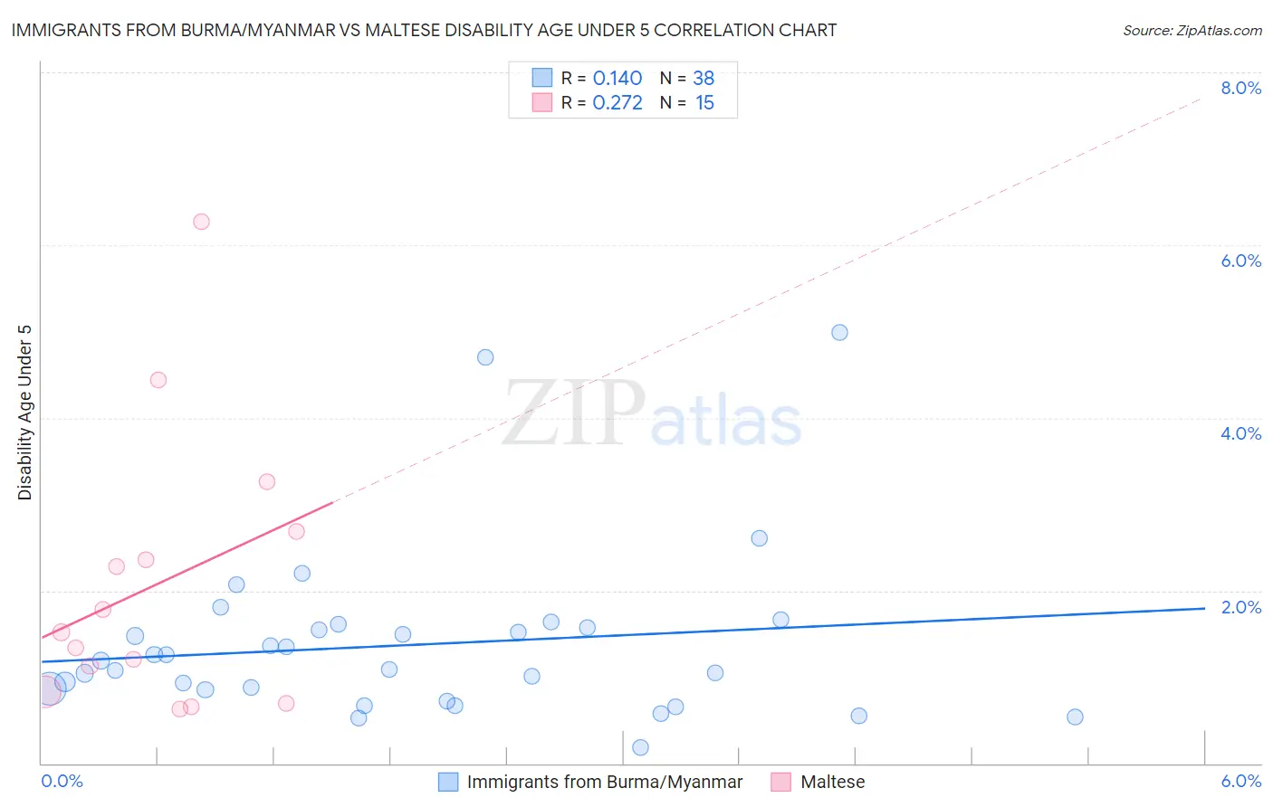 Immigrants from Burma/Myanmar vs Maltese Disability Age Under 5