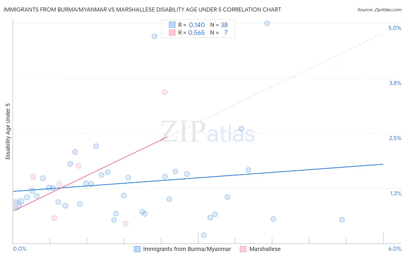 Immigrants from Burma/Myanmar vs Marshallese Disability Age Under 5