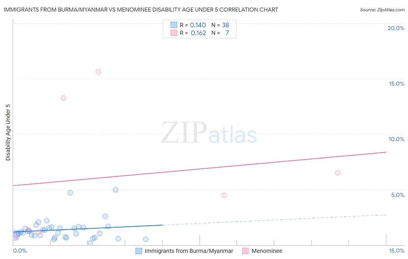 Immigrants from Burma/Myanmar vs Menominee Disability Age Under 5