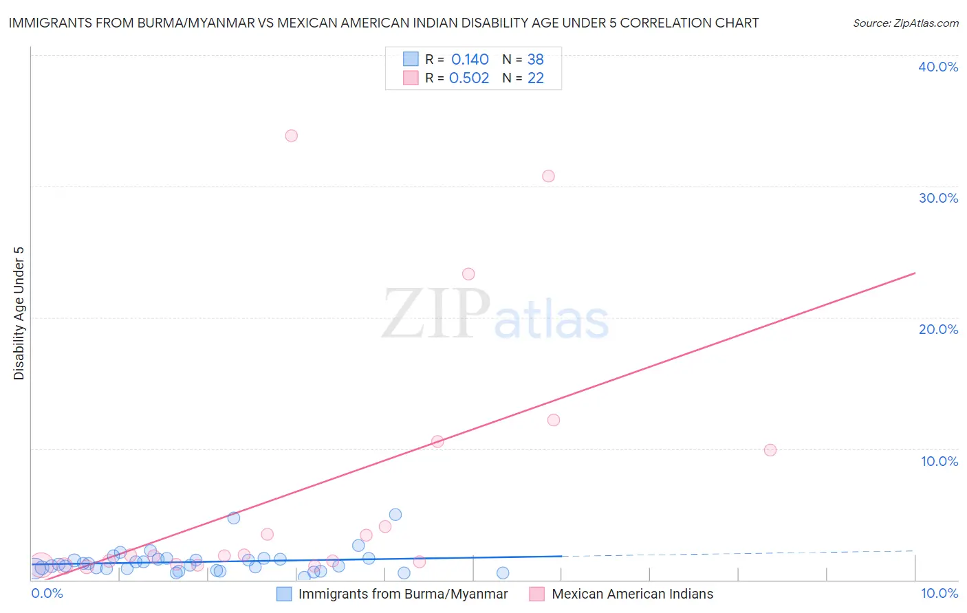 Immigrants from Burma/Myanmar vs Mexican American Indian Disability Age Under 5