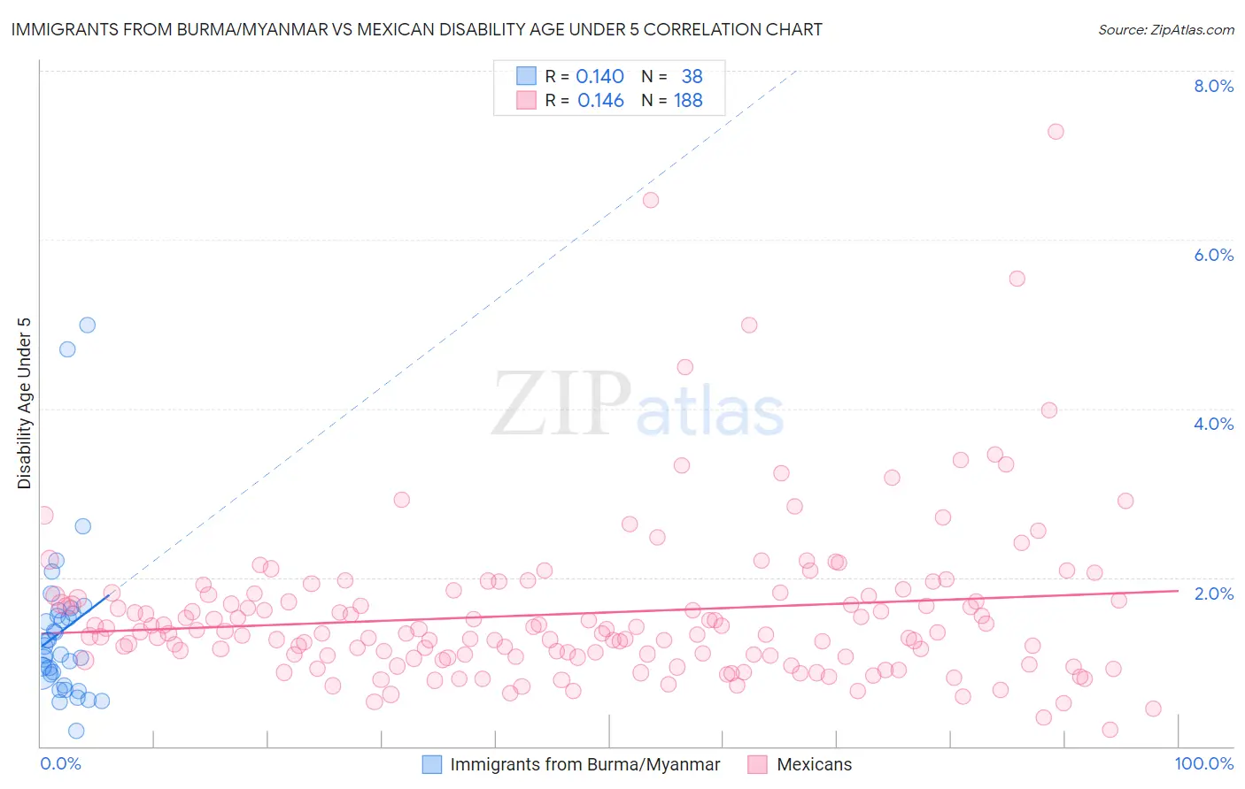 Immigrants from Burma/Myanmar vs Mexican Disability Age Under 5
