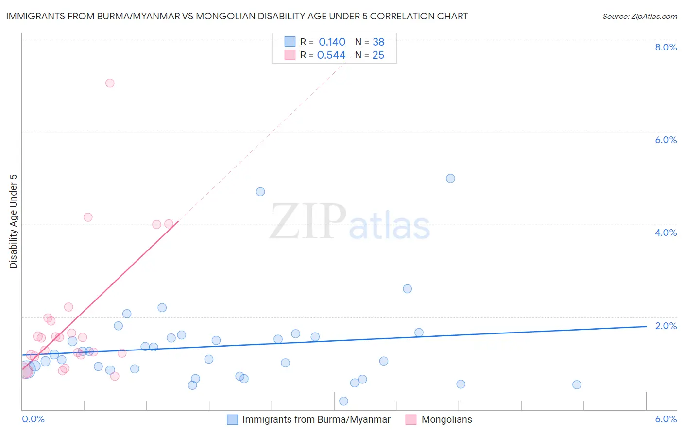 Immigrants from Burma/Myanmar vs Mongolian Disability Age Under 5