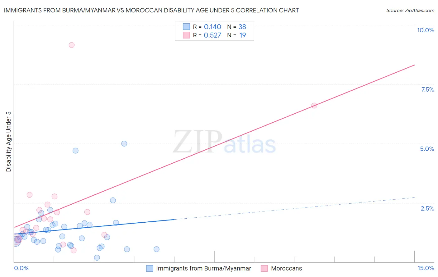Immigrants from Burma/Myanmar vs Moroccan Disability Age Under 5