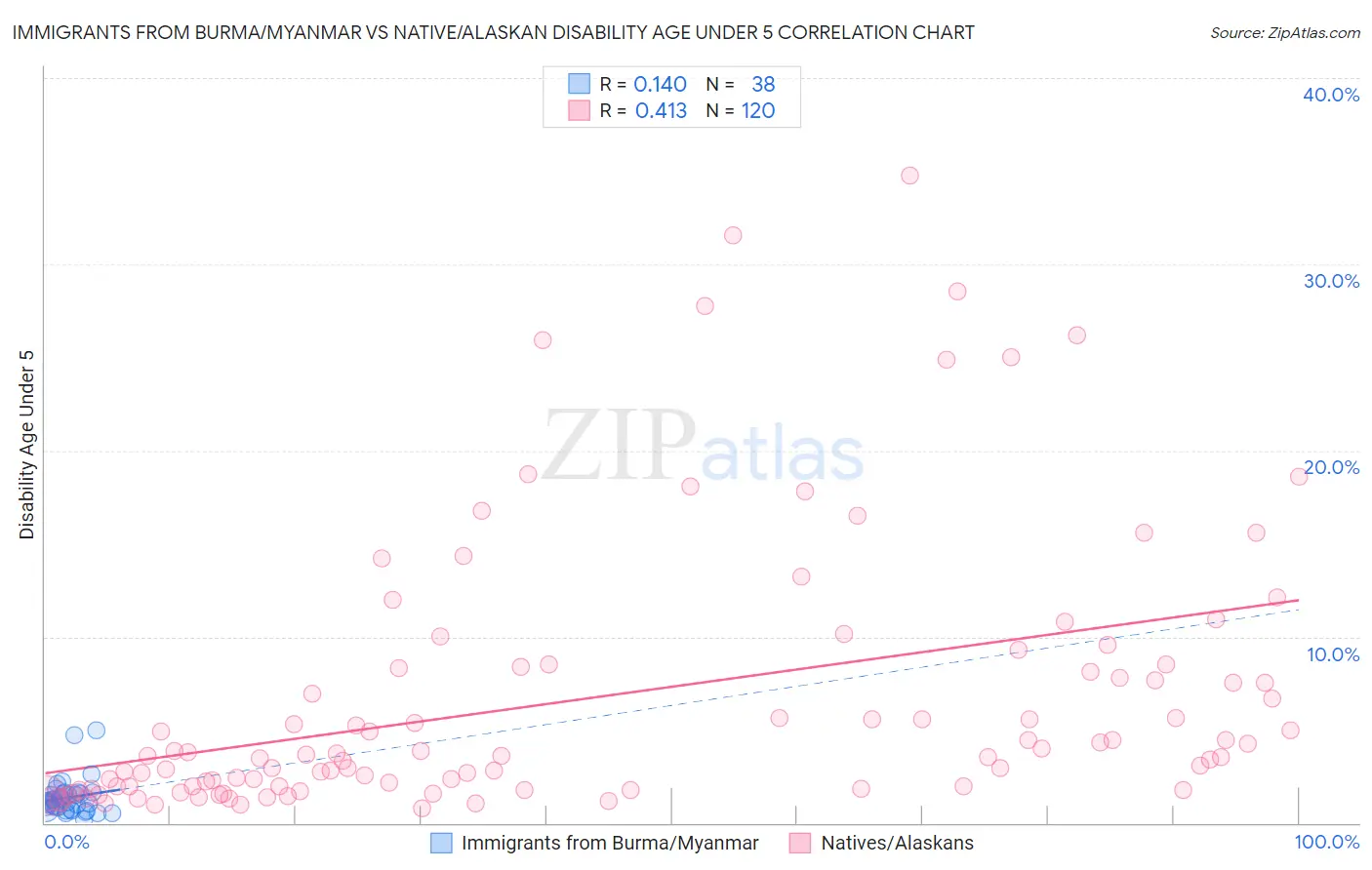 Immigrants from Burma/Myanmar vs Native/Alaskan Disability Age Under 5