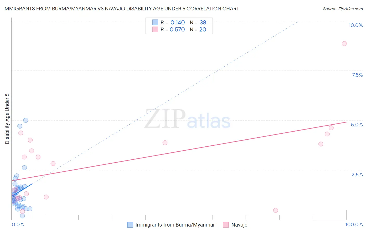 Immigrants from Burma/Myanmar vs Navajo Disability Age Under 5