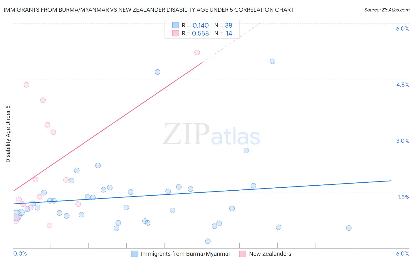 Immigrants from Burma/Myanmar vs New Zealander Disability Age Under 5