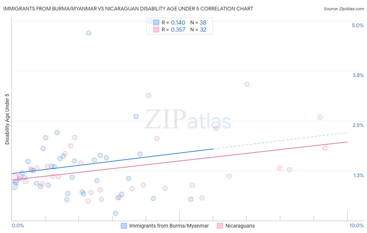 Immigrants from Burma/Myanmar vs Nicaraguan Disability Age Under 5