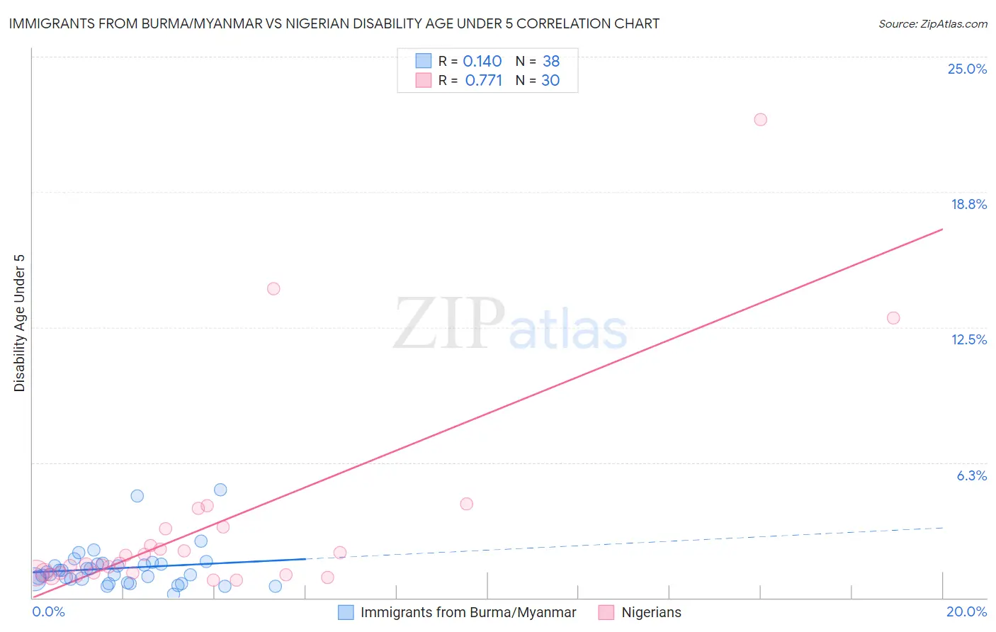 Immigrants from Burma/Myanmar vs Nigerian Disability Age Under 5