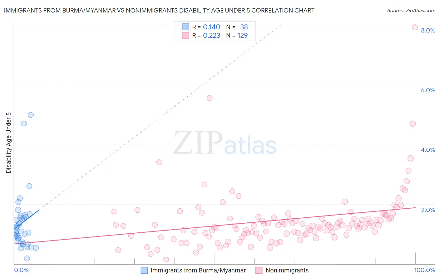 Immigrants from Burma/Myanmar vs Nonimmigrants Disability Age Under 5
