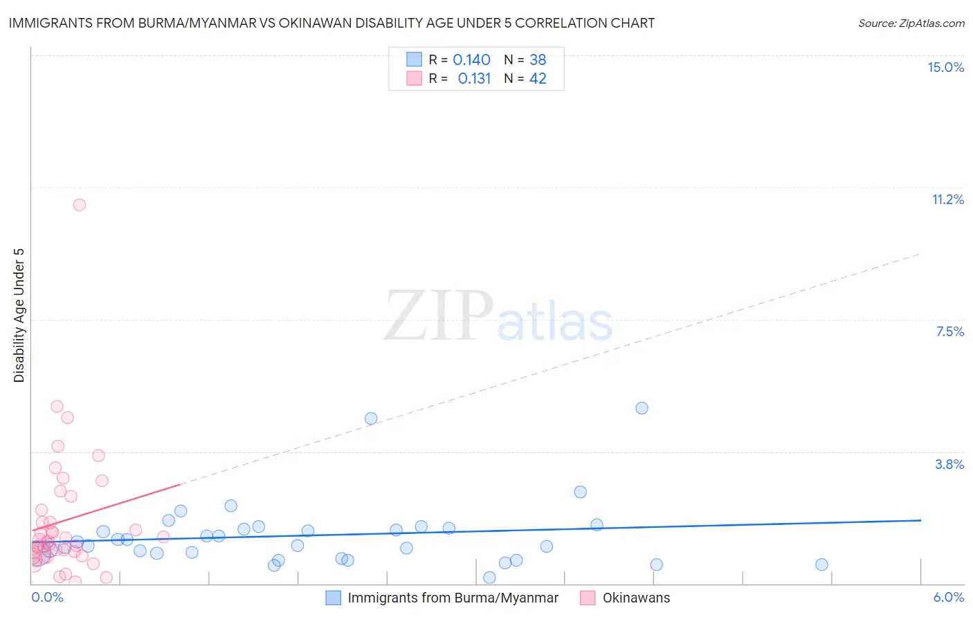 Immigrants from Burma/Myanmar vs Okinawan Disability Age Under 5