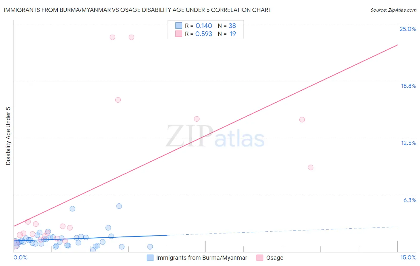 Immigrants from Burma/Myanmar vs Osage Disability Age Under 5