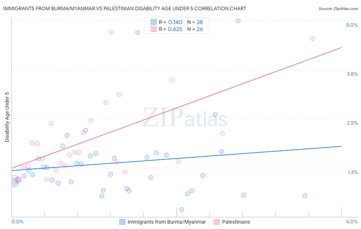 Immigrants from Burma/Myanmar vs Palestinian Disability Age Under 5