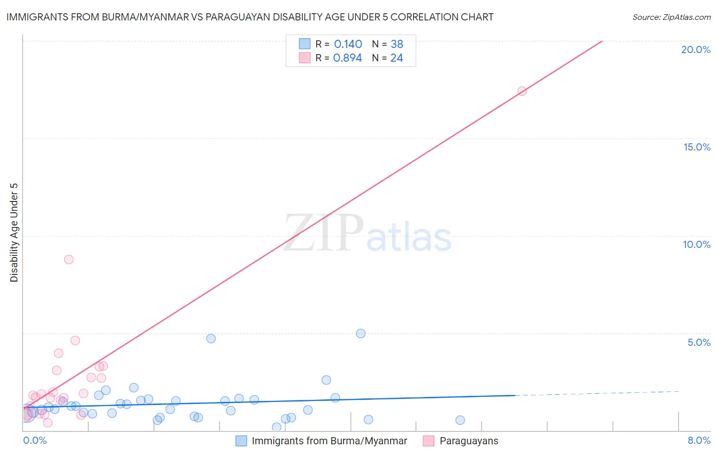 Immigrants from Burma/Myanmar vs Paraguayan Disability Age Under 5