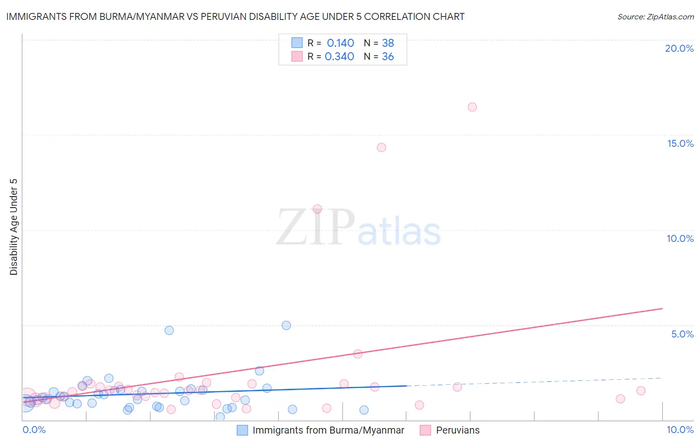 Immigrants from Burma/Myanmar vs Peruvian Disability Age Under 5