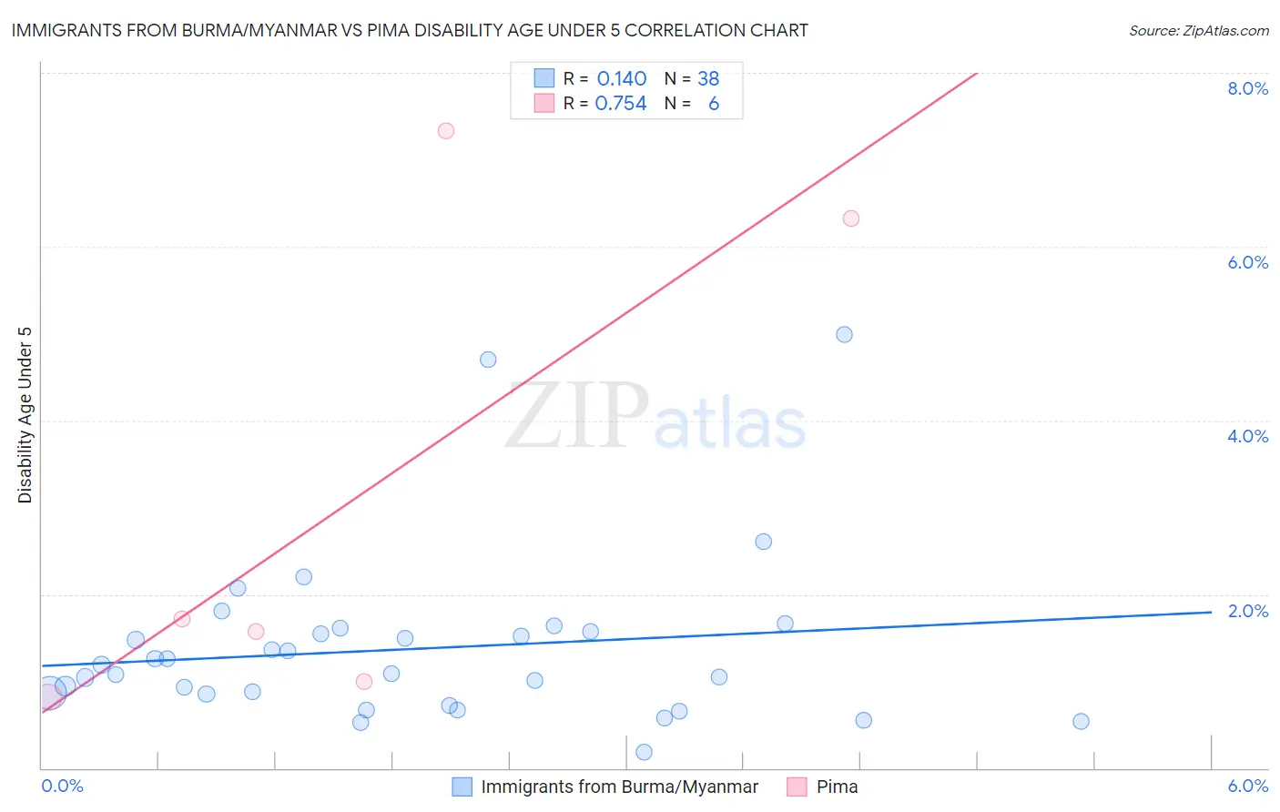 Immigrants from Burma/Myanmar vs Pima Disability Age Under 5