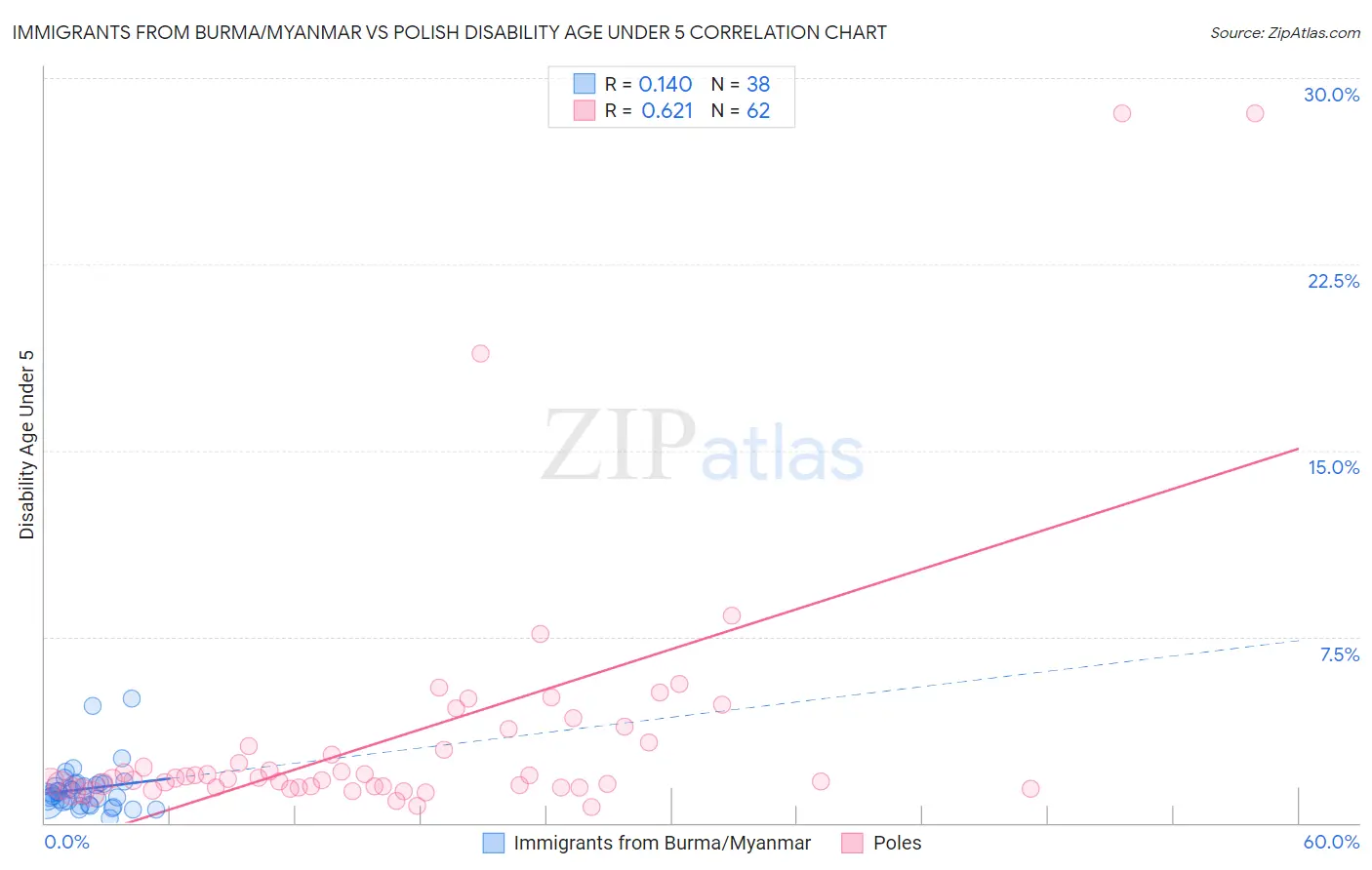Immigrants from Burma/Myanmar vs Polish Disability Age Under 5