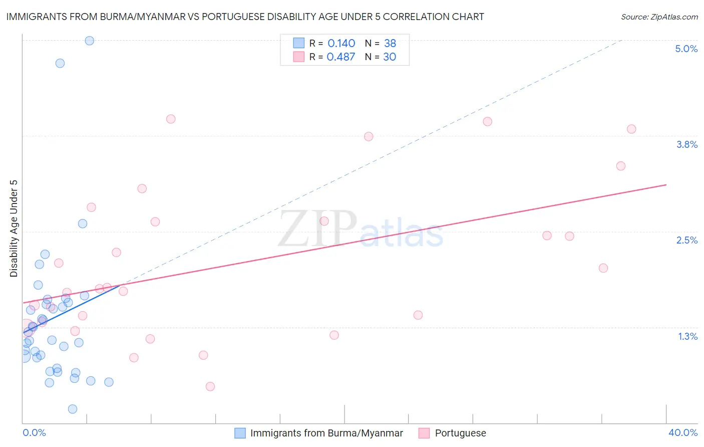 Immigrants from Burma/Myanmar vs Portuguese Disability Age Under 5
