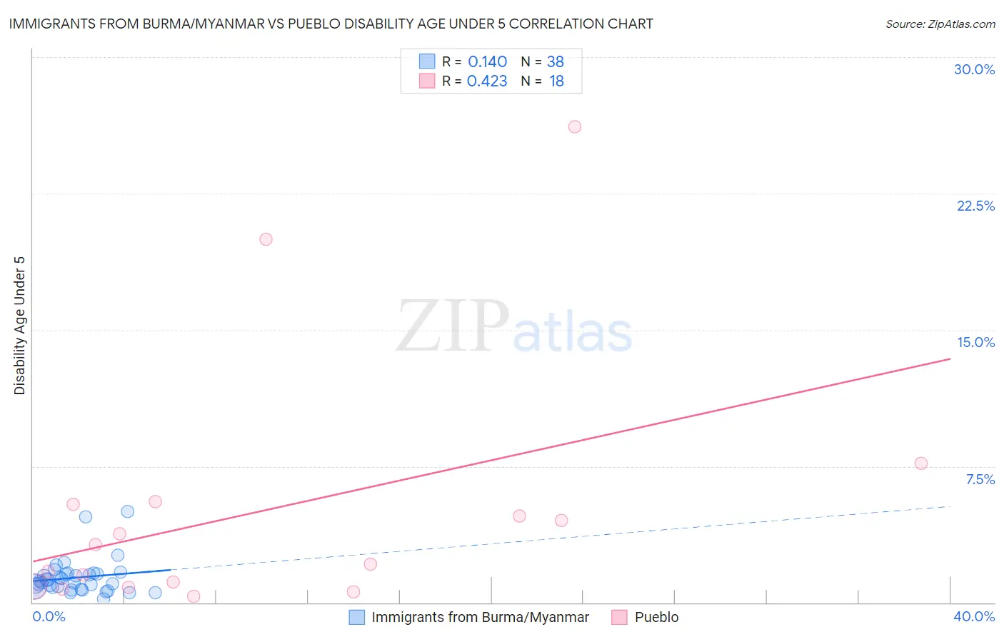Immigrants from Burma/Myanmar vs Pueblo Disability Age Under 5