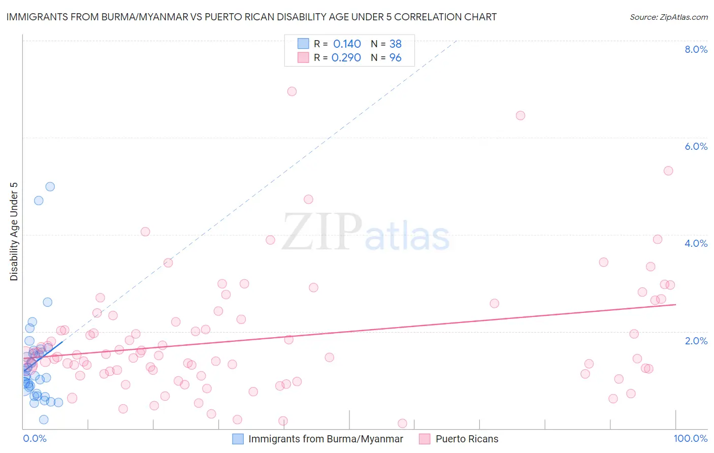 Immigrants from Burma/Myanmar vs Puerto Rican Disability Age Under 5