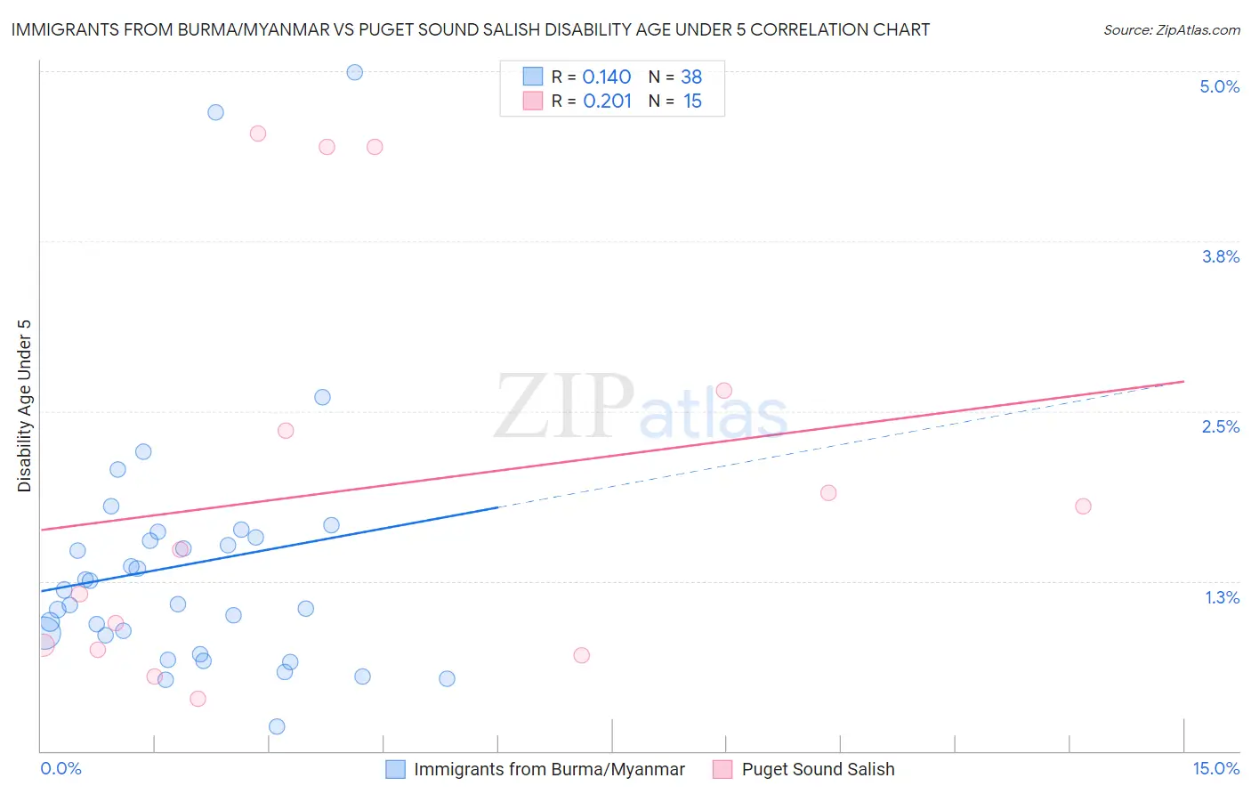 Immigrants from Burma/Myanmar vs Puget Sound Salish Disability Age Under 5