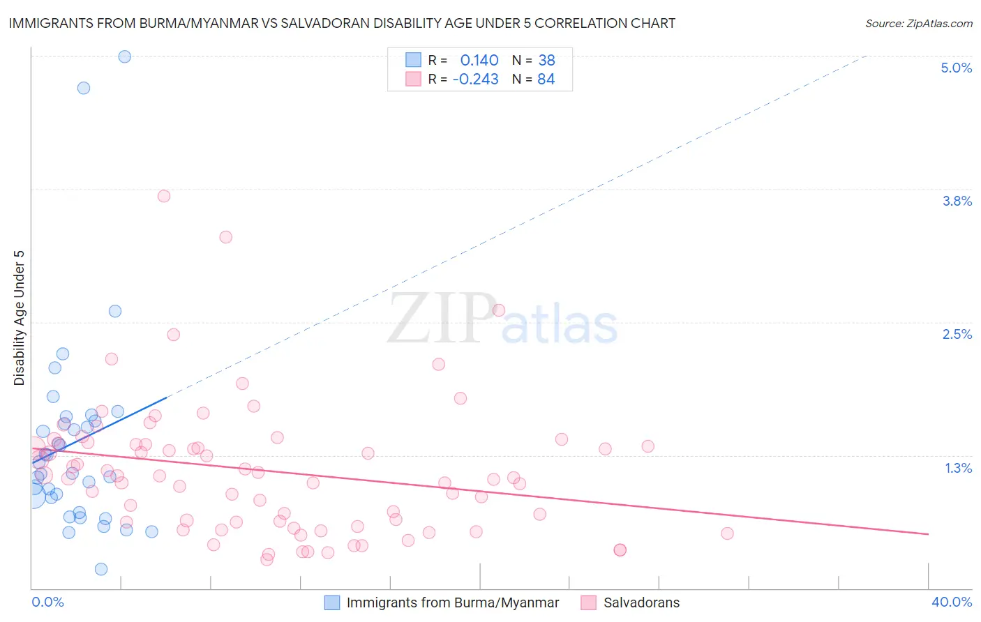 Immigrants from Burma/Myanmar vs Salvadoran Disability Age Under 5