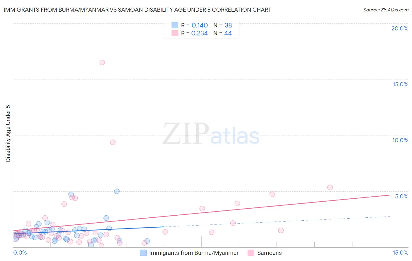 Immigrants from Burma/Myanmar vs Samoan Disability Age Under 5