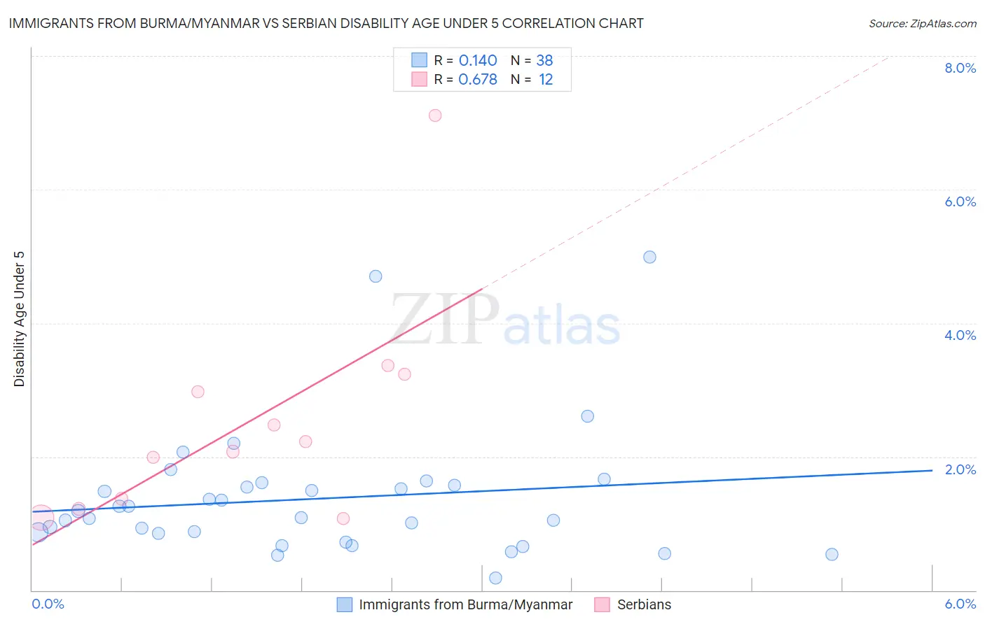 Immigrants from Burma/Myanmar vs Serbian Disability Age Under 5