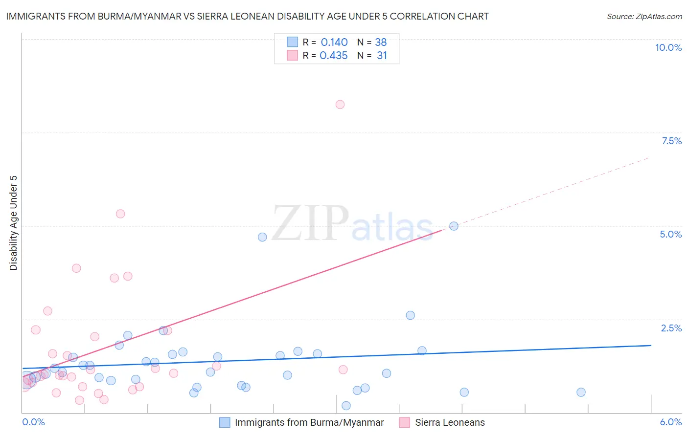 Immigrants from Burma/Myanmar vs Sierra Leonean Disability Age Under 5