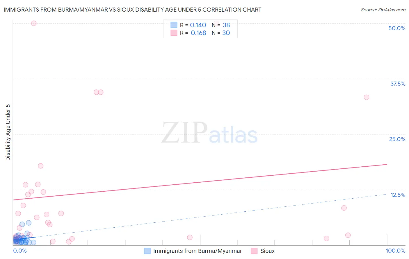 Immigrants from Burma/Myanmar vs Sioux Disability Age Under 5
