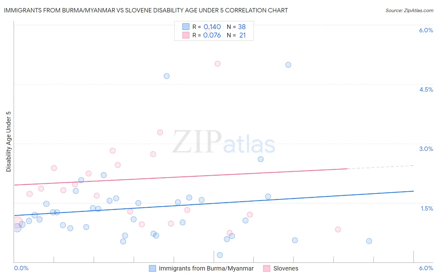 Immigrants from Burma/Myanmar vs Slovene Disability Age Under 5