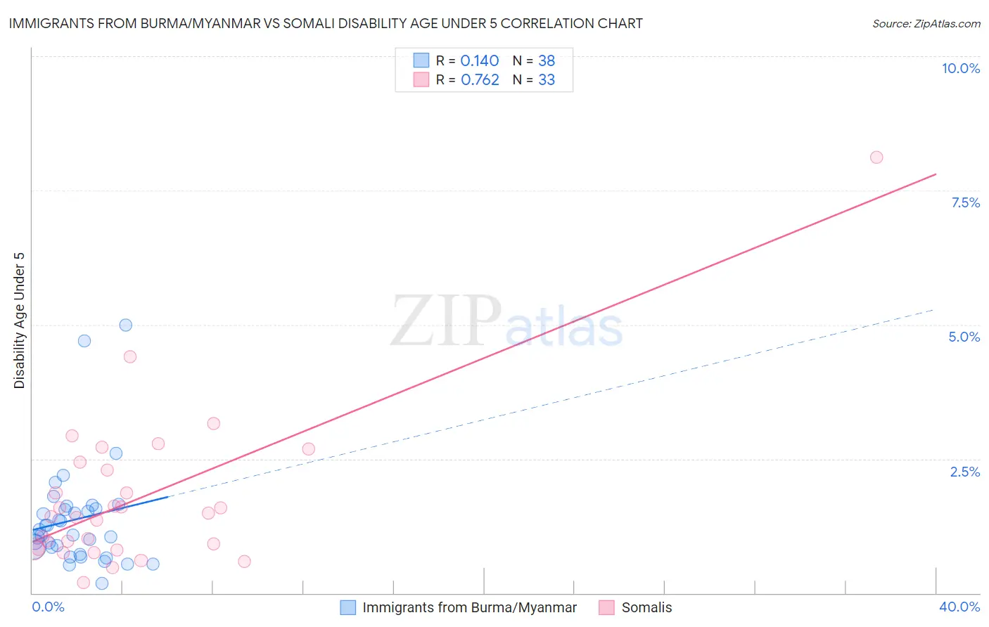 Immigrants from Burma/Myanmar vs Somali Disability Age Under 5