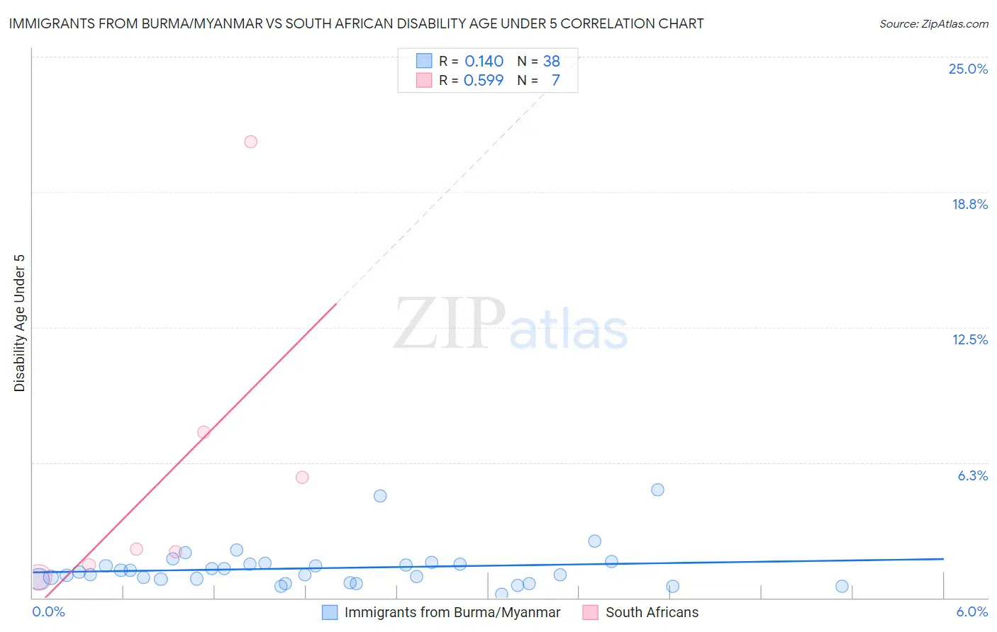 Immigrants from Burma/Myanmar vs South African Disability Age Under 5