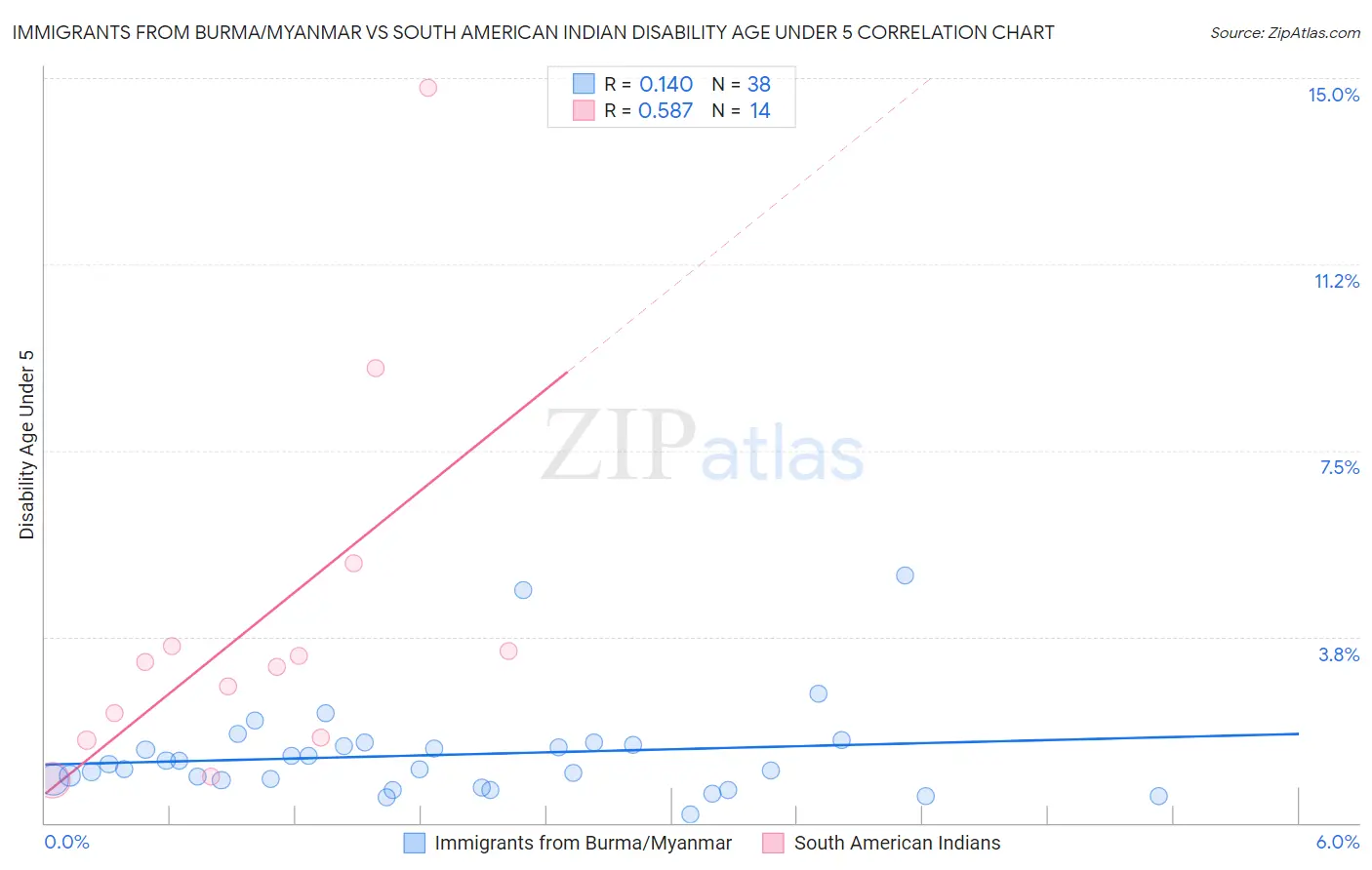 Immigrants from Burma/Myanmar vs South American Indian Disability Age Under 5