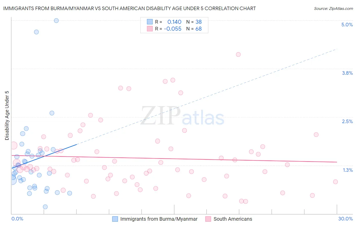 Immigrants from Burma/Myanmar vs South American Disability Age Under 5