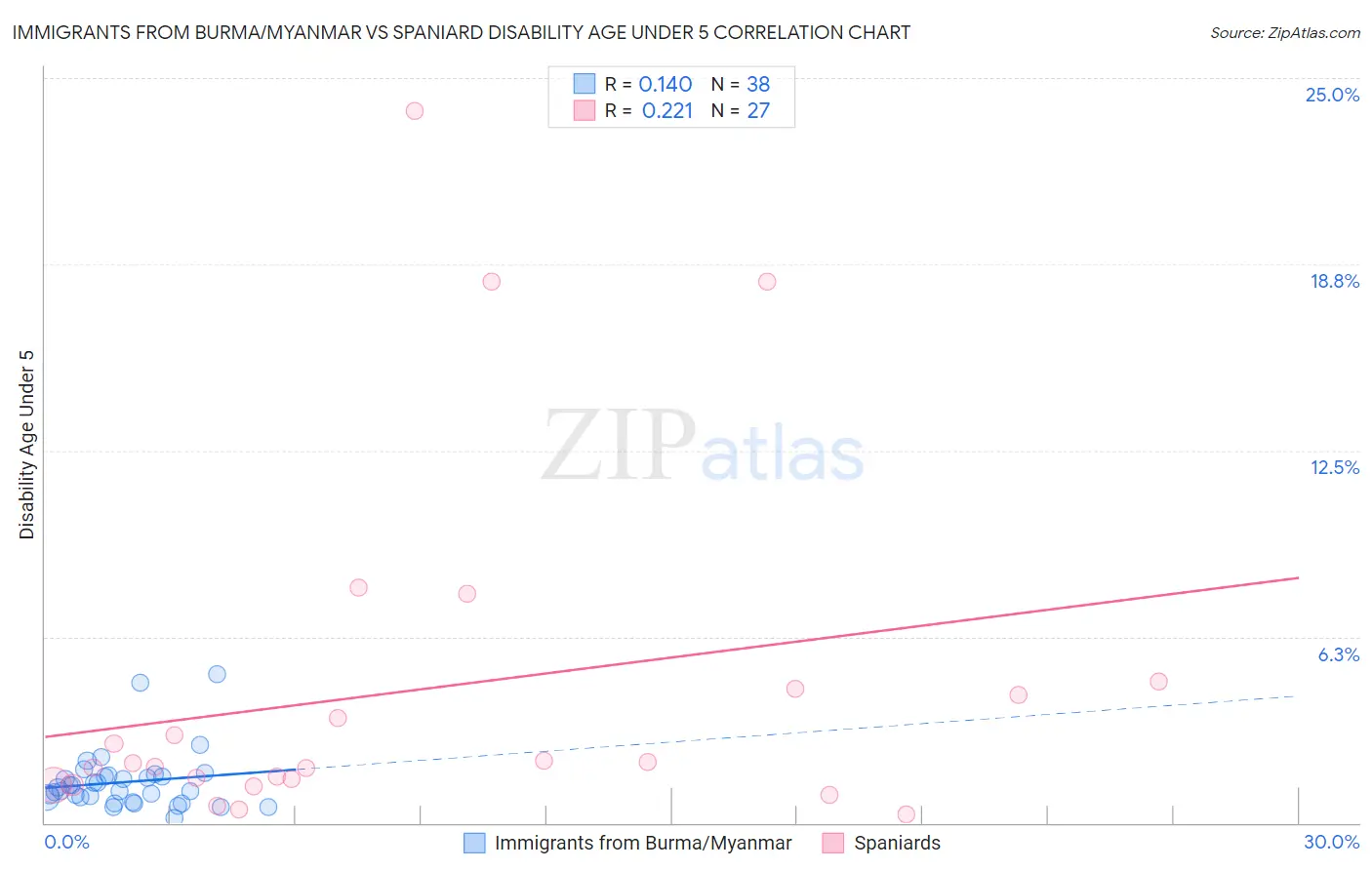 Immigrants from Burma/Myanmar vs Spaniard Disability Age Under 5