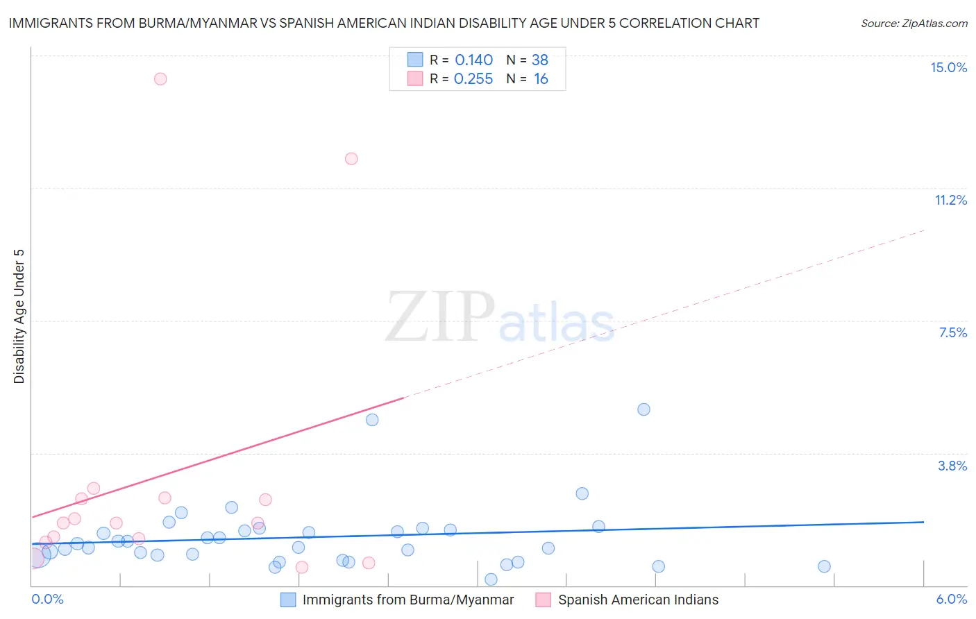 Immigrants from Burma/Myanmar vs Spanish American Indian Disability Age Under 5