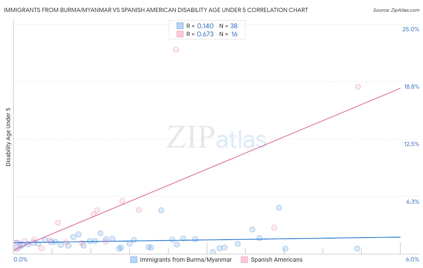 Immigrants from Burma/Myanmar vs Spanish American Disability Age Under 5