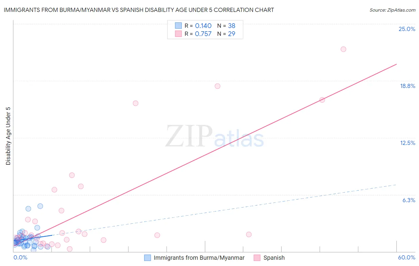 Immigrants from Burma/Myanmar vs Spanish Disability Age Under 5