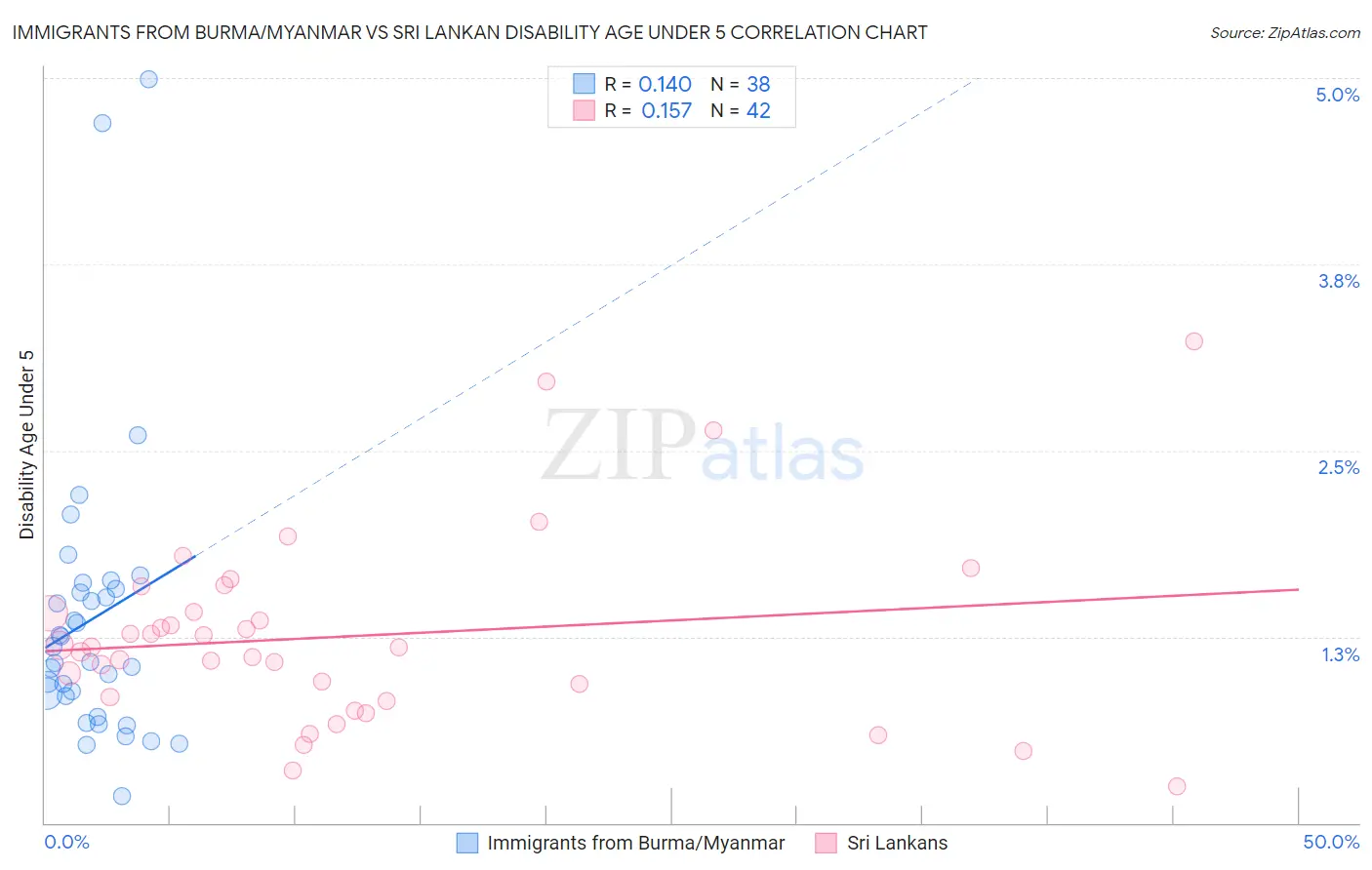 Immigrants from Burma/Myanmar vs Sri Lankan Disability Age Under 5