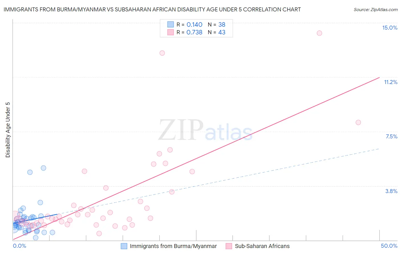 Immigrants from Burma/Myanmar vs Subsaharan African Disability Age Under 5