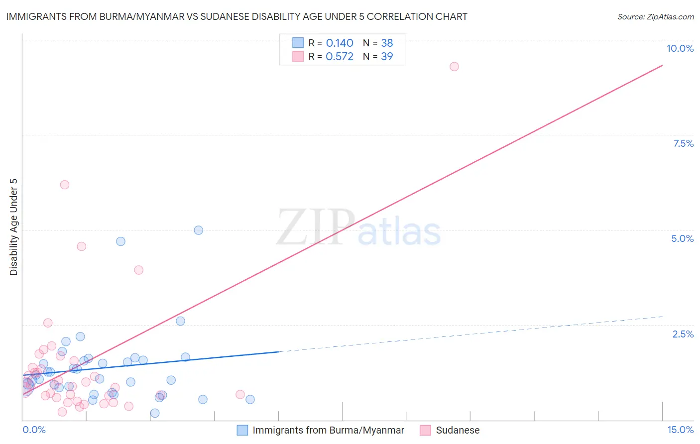 Immigrants from Burma/Myanmar vs Sudanese Disability Age Under 5