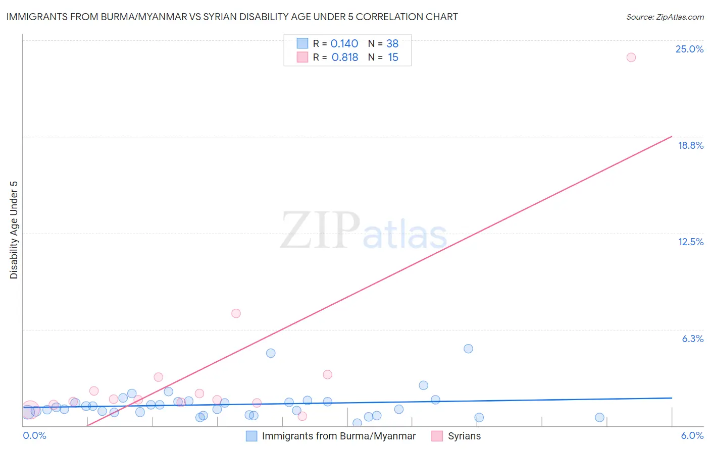 Immigrants from Burma/Myanmar vs Syrian Disability Age Under 5