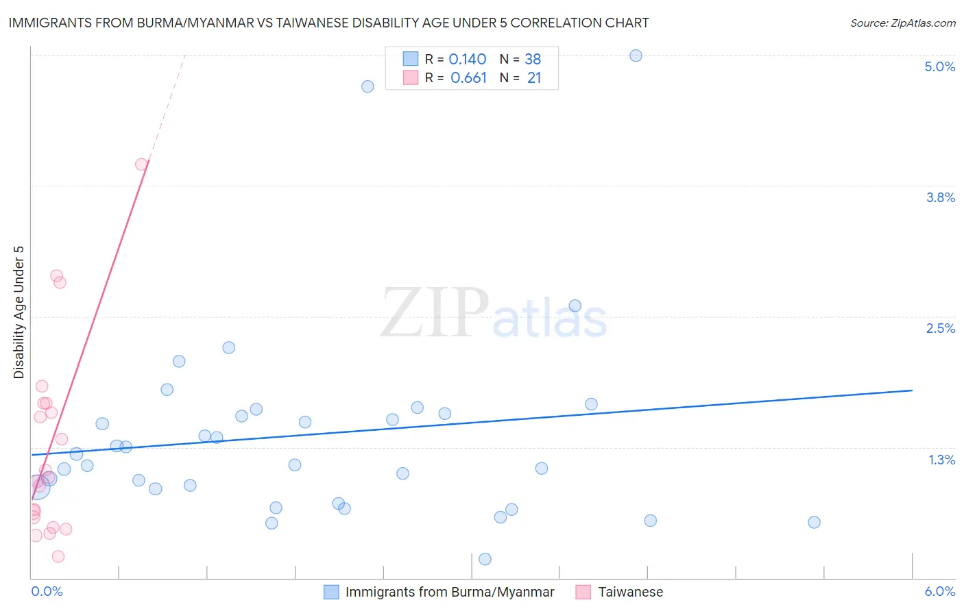 Immigrants from Burma/Myanmar vs Taiwanese Disability Age Under 5