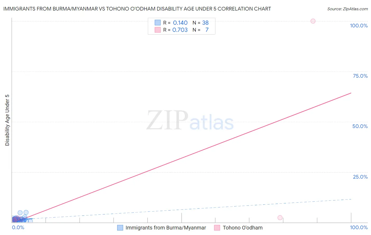 Immigrants from Burma/Myanmar vs Tohono O'odham Disability Age Under 5