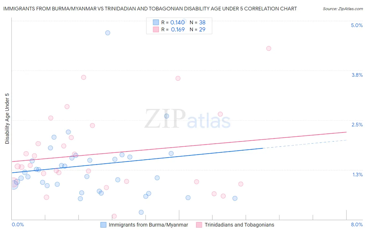 Immigrants from Burma/Myanmar vs Trinidadian and Tobagonian Disability Age Under 5
