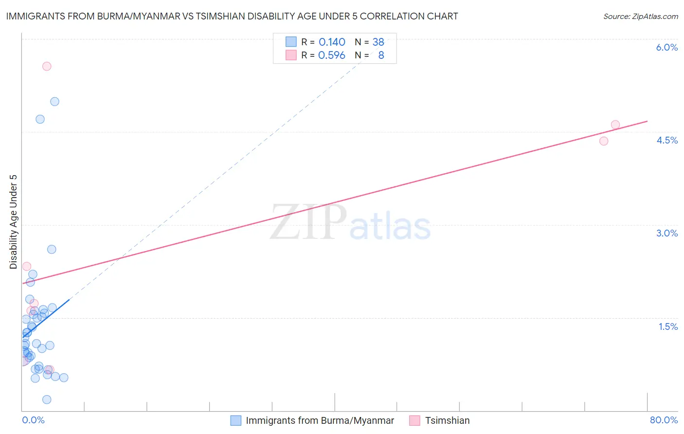 Immigrants from Burma/Myanmar vs Tsimshian Disability Age Under 5