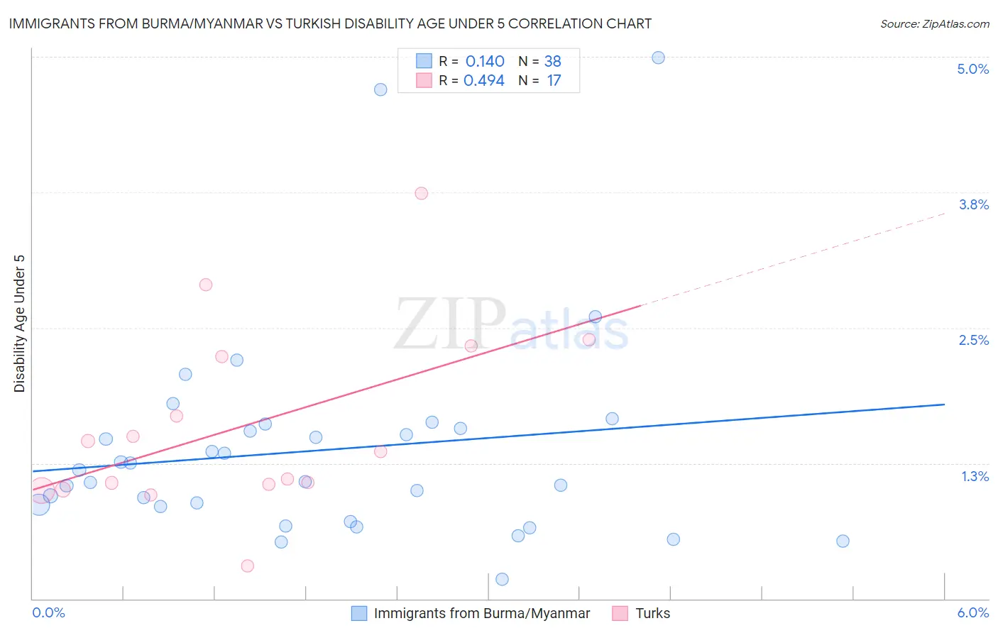 Immigrants from Burma/Myanmar vs Turkish Disability Age Under 5